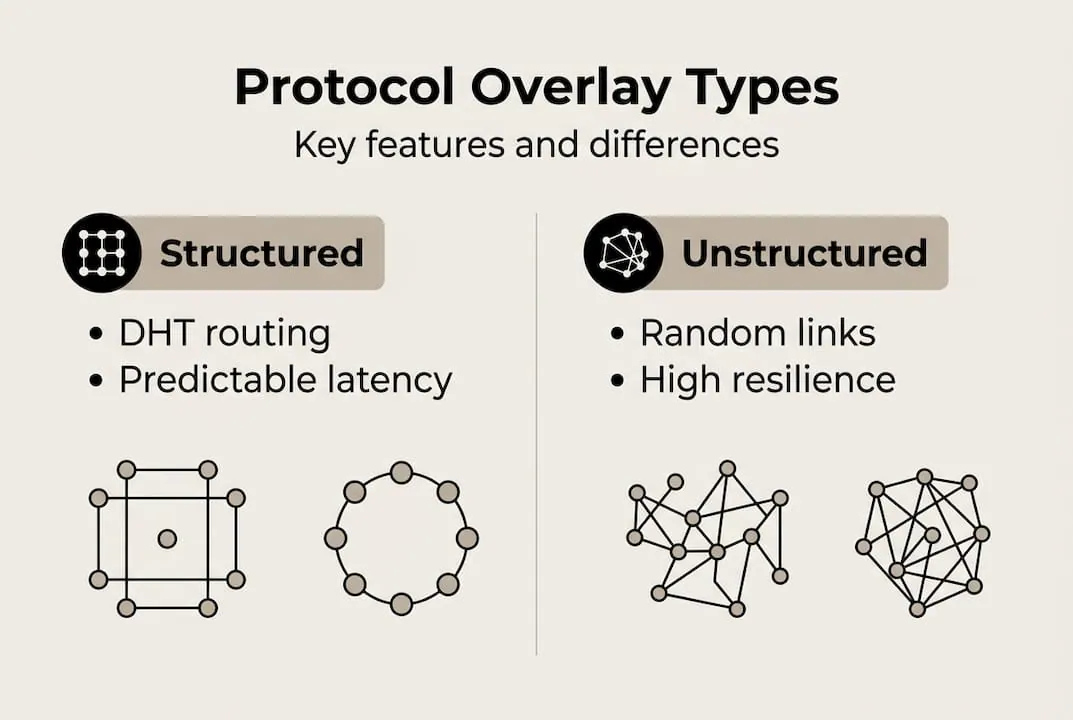 Infographic of structured versus unstructured overlays
