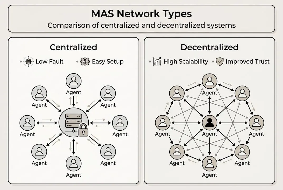 Infographic comparing agent network architectures